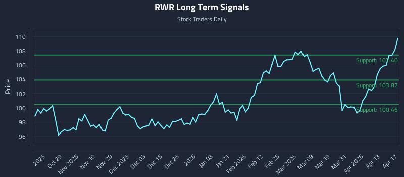 RWR Long Term Analysis for April 19 2026
