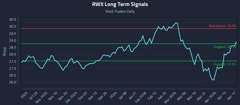 RWX Long Term Analysis for April 19 2026