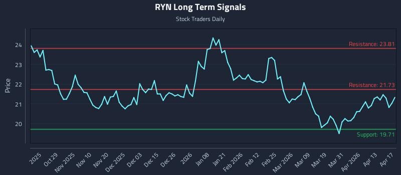 RYN Long Term Analysis for April 19 2026