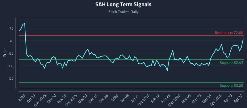 SAH Long Term Analysis for April 19 2026