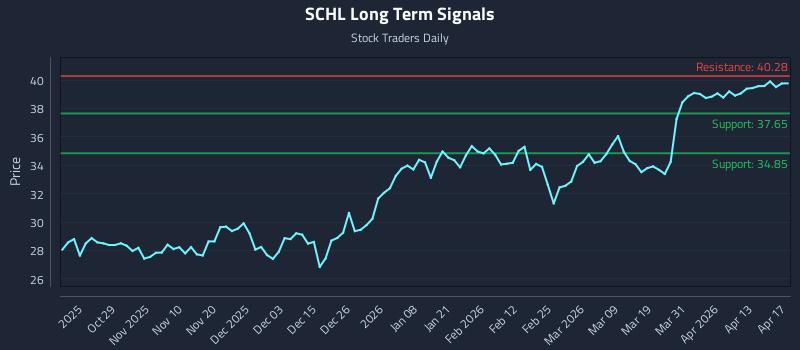 SCHL Long Term Analysis for April 19 2026