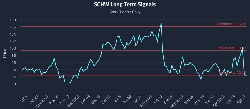 SCHW Long Term Analysis for April 19 2026