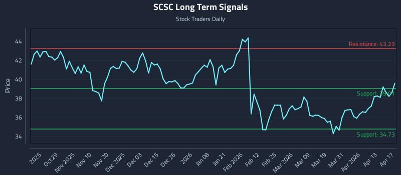 SCSC Long Term Analysis for April 19 2026