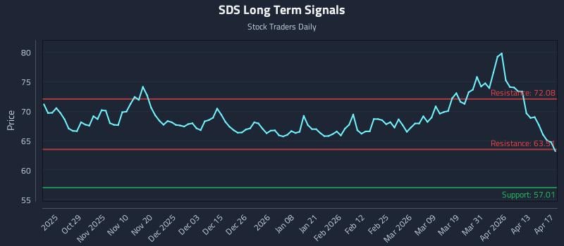 SDS Long Term Analysis for April 19 2026