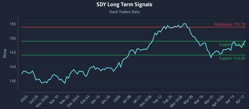 SDY Long Term Analysis for April 19 2026