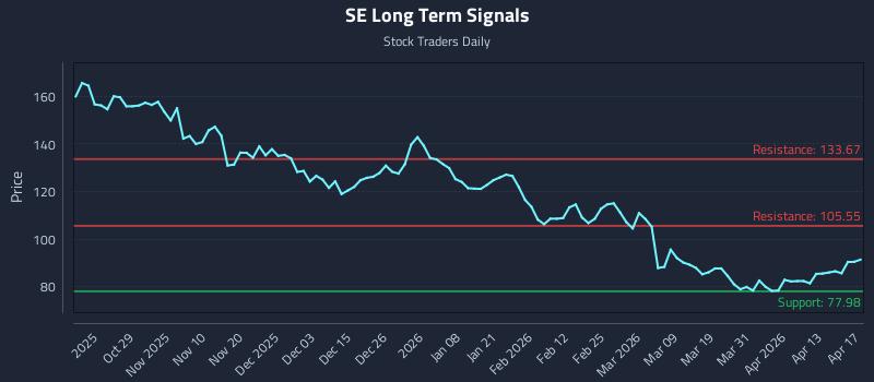 SE Long Term Analysis for April 19 2026