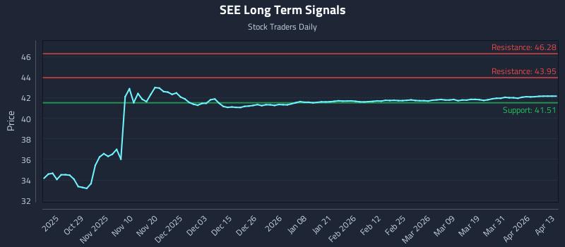 SEE Long Term Analysis for April 19 2026