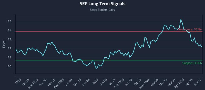 SEF Long Term Analysis for April 19 2026