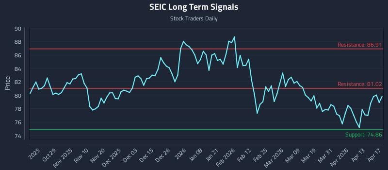 SEIC Long Term Analysis for April 19 2026