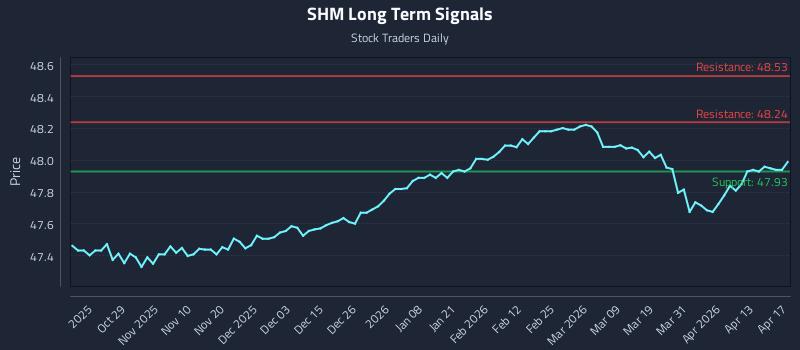 SHM Long Term Analysis for April 19 2026 SHM Long Term Analysis for April 19 2026