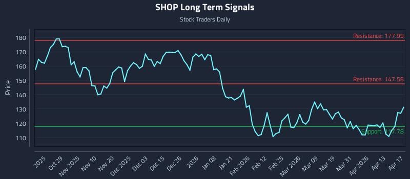 SHOP Long Term Analysis for April 19 2026