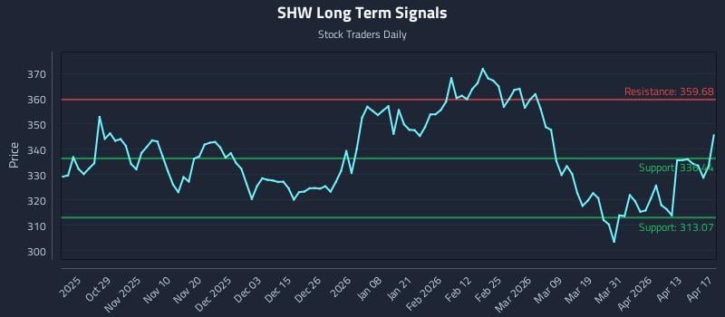 SHW Long Term Analysis for April 19 2026