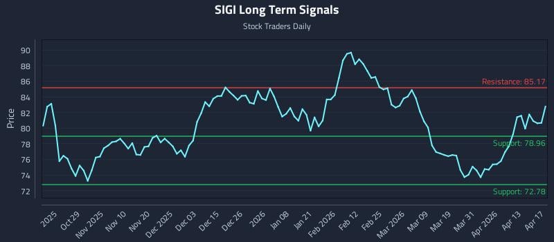 SIGI Long Term Analysis for April 19 2026