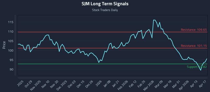 SJM Long Term Analysis for April 19 2026