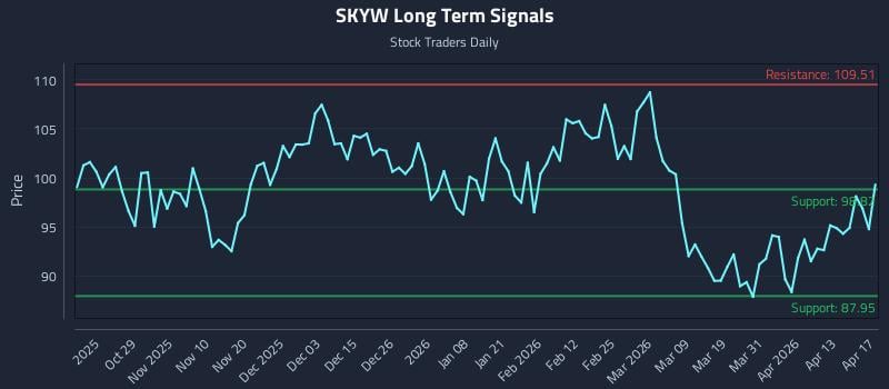 SKYW Long Term Analysis for April 19 2026