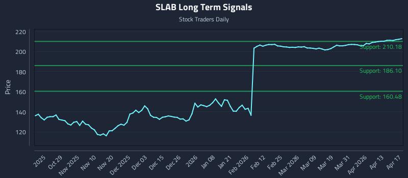 SLAB Long Term Analysis for April 19 2026