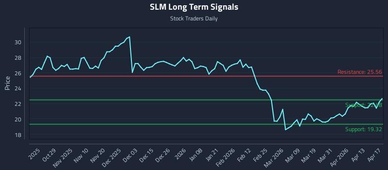 SLM Long Term Analysis for April 19 2026
