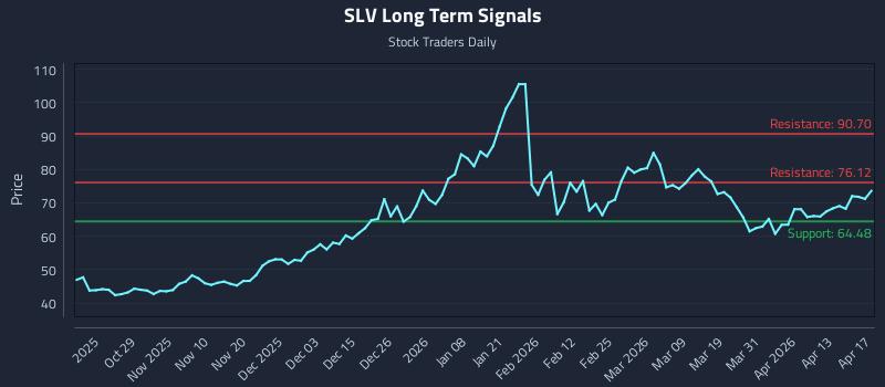 SLV Long Term Analysis for April 19 2026