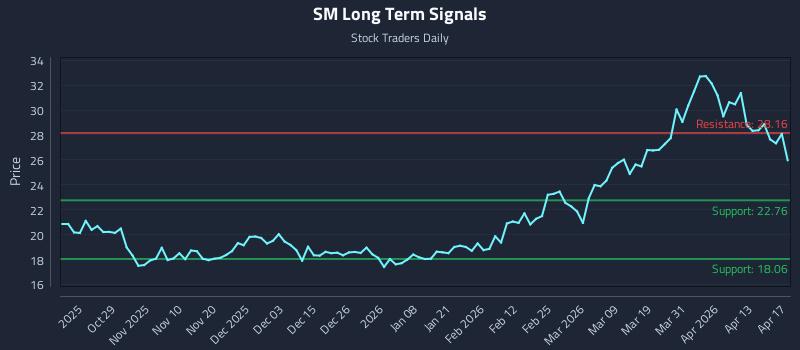 SM Long Term Analysis for April 19 2026 SM Long Term Analysis for April 19 2026