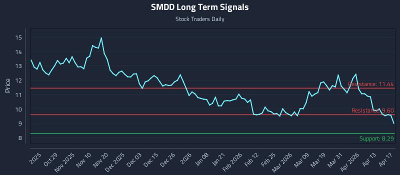 SMDD Long Term Analysis for April 19 2026