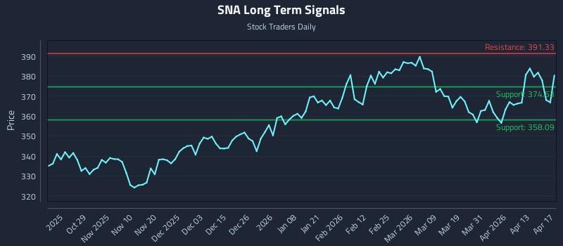 SNA Long Term Analysis for April 19 2026
