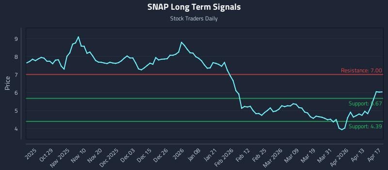 SNAP Long Term Analysis for April 19 2026