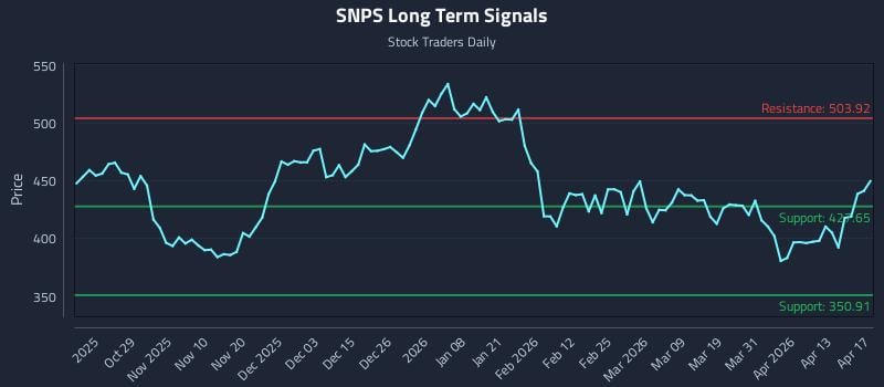 SNPS Long Term Analysis for April 19 2026