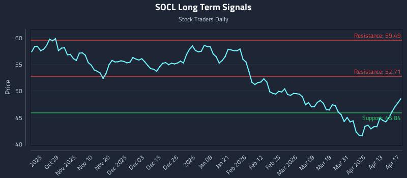 SOCL Long Term Analysis for April 19 2026