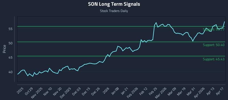 SON Long Term Analysis for April 19 2026