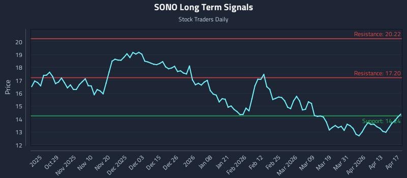 SONO Long Term Analysis for April 19 2026