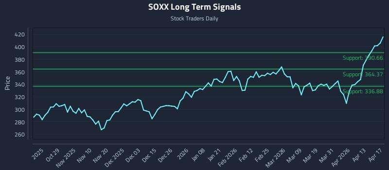 SOXX Long Term Analysis for April 19 2026 SOXX Long Term Analysis for April 19 2026
