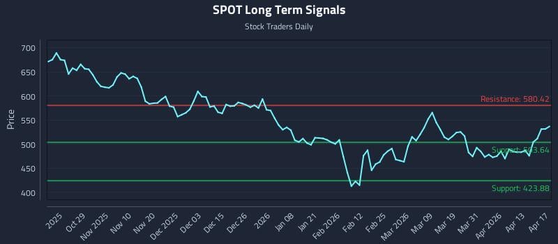 SPOT Long Term Analysis for April 19 2026