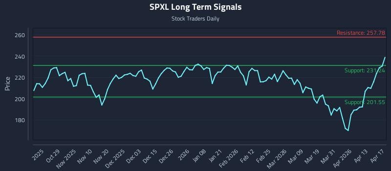 SPXL Long Term Analysis for April 19 2026