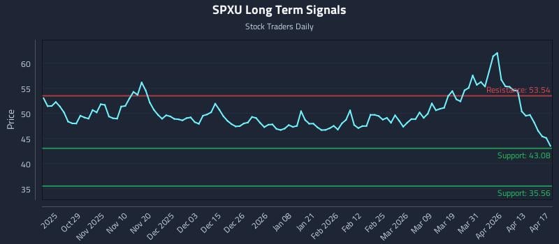 SPXU Long Term Analysis for April 19 2026