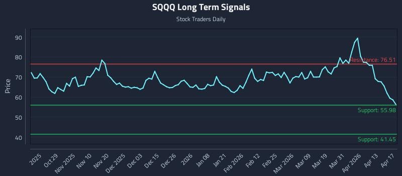 SQQQ Long Term Analysis for April 19 2026