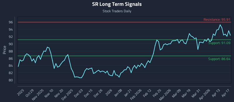 SR Long Term Analysis for April 19 2026