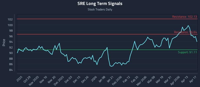 SRE Long Term Analysis for April 19 2026