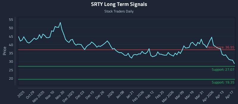 SRTY Long Term Analysis for April 19 2026