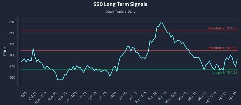 SSD Long Term Analysis for April 19 2026