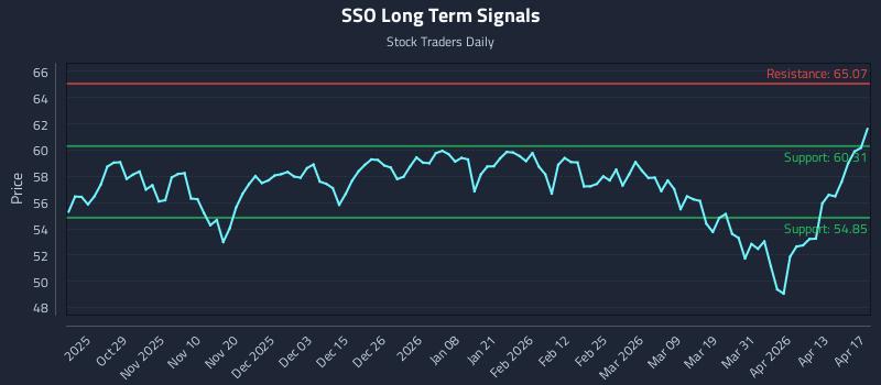 SSO Long Term Analysis for April 19 2026