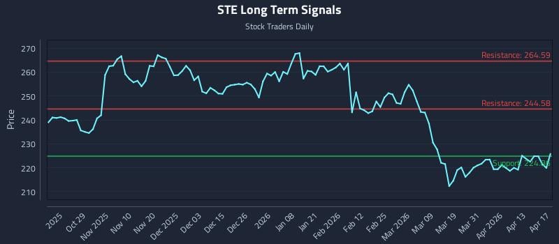 STE Long Term Analysis for April 19 2026