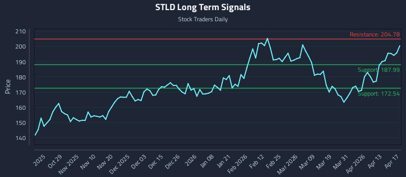 STLD Long Term Analysis for April 19 2026