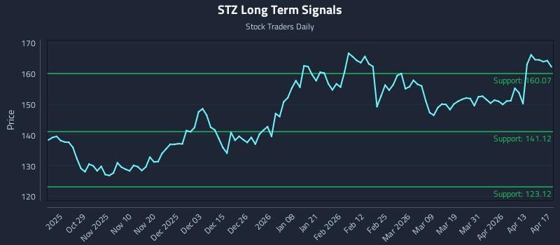 STZ Long Term Analysis for April 19 2026