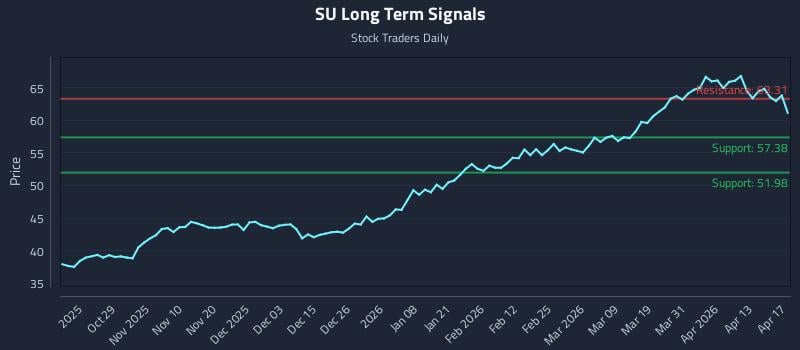 SU Long Term Analysis for April 19 2026