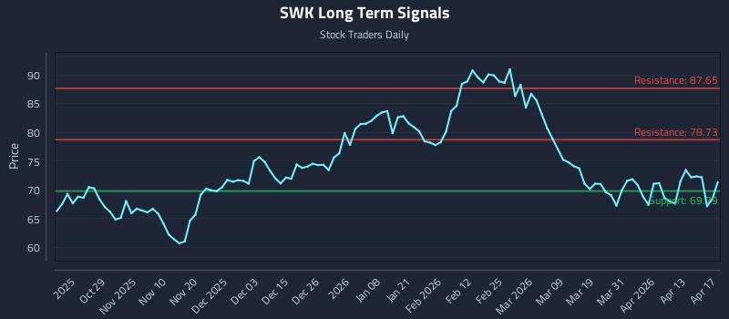 SWK Long Term Analysis for April 19 2026