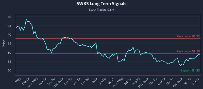 SWKS Long Term Analysis for April 19 2026