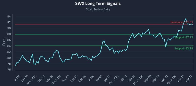 SWX Long Term Analysis for April 19 2026