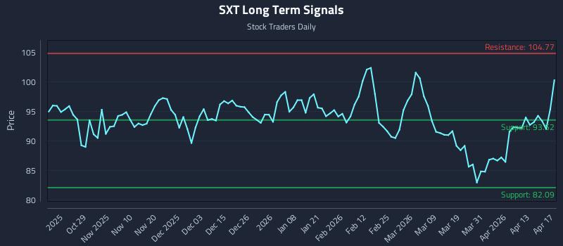 SXT Long Term Analysis for April 19 2026