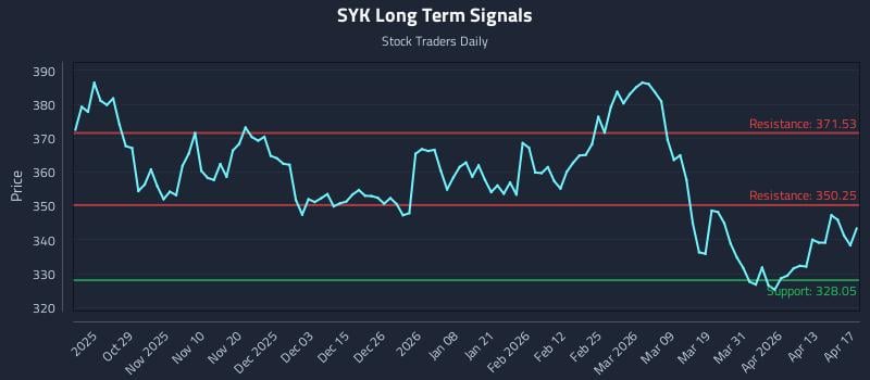 SYK Long Term Analysis for April 19 2026