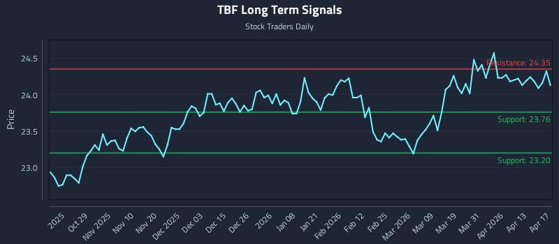 TBF Long Term Analysis for April 19 2026